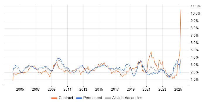 Job vacancy trend for Data Warehouse in Surrey Job vacancy trend for Data Warehouse in Surrey