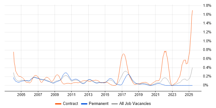 Job vacancy trend for Database Analyst in Surrey