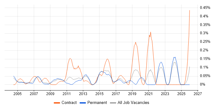 Database Migration job vacancy trend in Surrey