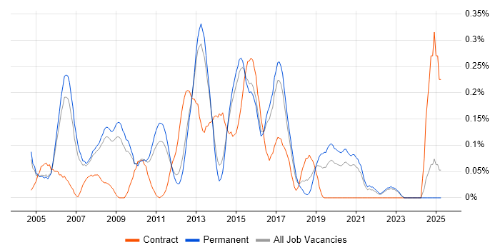 Job vacancy trend for Database Security in Surrey Job vacancy trend for Database Security in Surrey