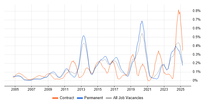 Job vacancy trend for Database Tuning in Surrey Job vacancy trend for Database Tuning in Surrey
