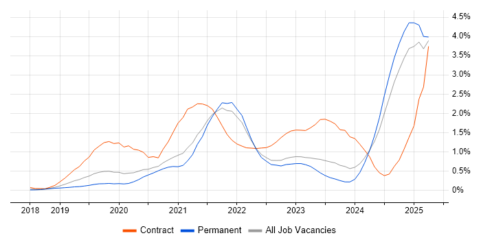 Job vacancy trend for Databricks in Surrey Job vacancy trend for Databricks in Surrey
