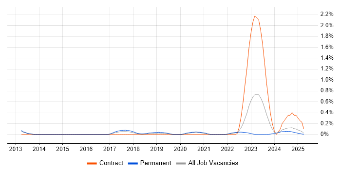 Job vacancy trend for Datadog in Surrey