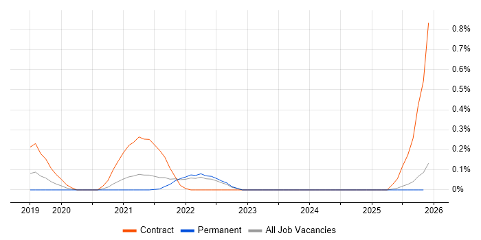 Dataiku job vacancy trend in Surrey