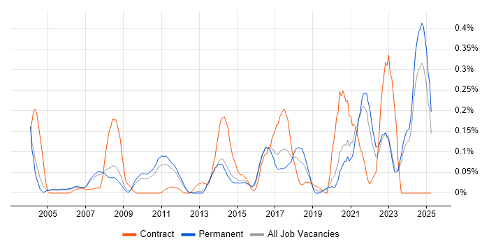 Job vacancy trend for DataOps in Surrey Job vacancy trend for DataOps in Surrey