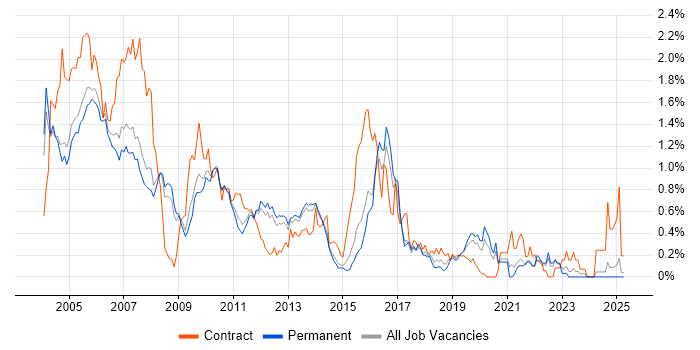 Job vacancy trend for DB2 in Surrey