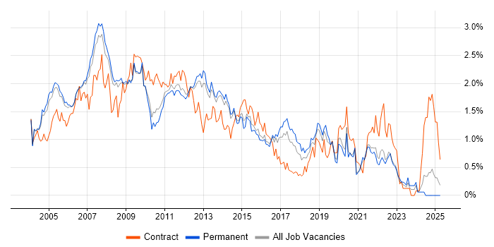 Job vacancy trend for DBA in Surrey Job vacancy trend for DBA in Surrey