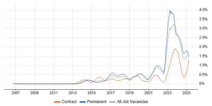 Job vacancy trend for DBS Check in Surrey Job vacancy trend for DBS Check in Surrey