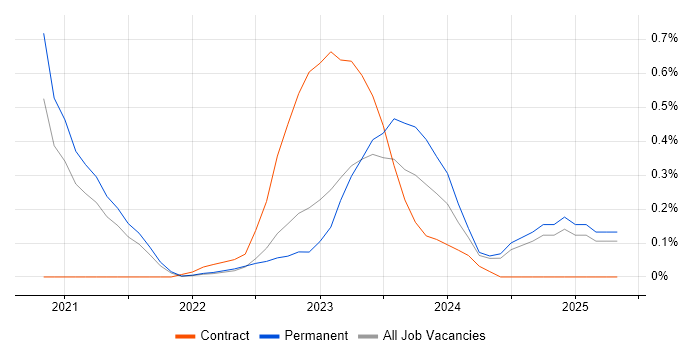 Job vacancy trend for dbt in Surrey Job vacancy trend for dbt in Surrey