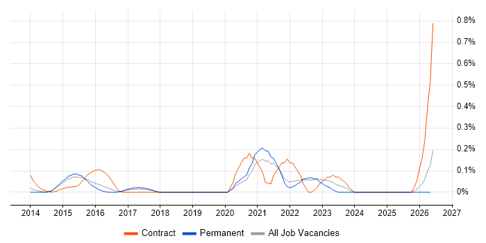 DDoS Mitigation job vacancy trend in Surrey