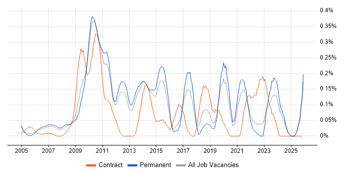 Deadline-Driven job vacancy trend in Surrey