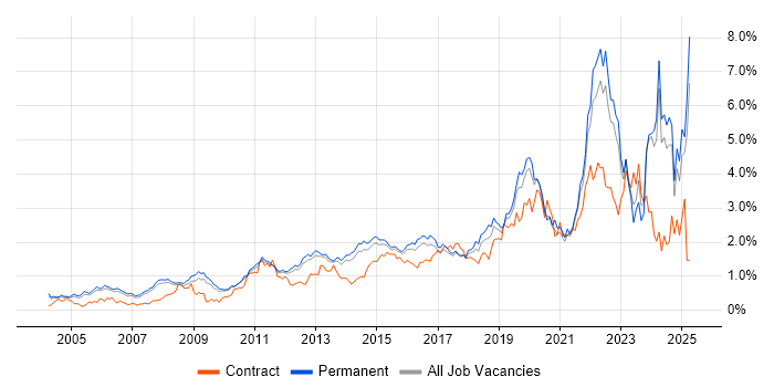 Job vacancy trend for Decision-Making in Surrey Job vacancy trend for Decision-Making in Surrey