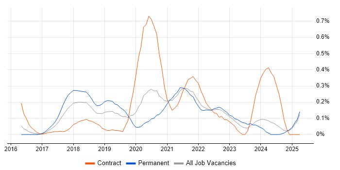 Job vacancy trend for Deep Learning in Surrey Job vacancy trend for Deep Learning in Surrey