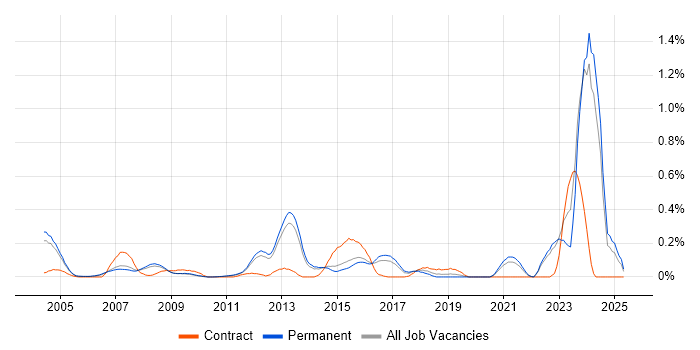 Job vacancy trend for Def Stans in Surrey Job vacancy trend for Def Stans in Surrey