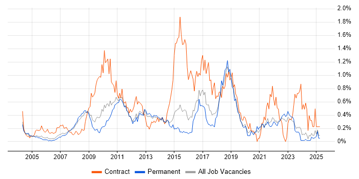 Job vacancy trend for Defect Management in Surrey