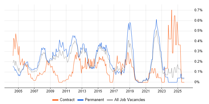 Defect Tracking job vacancy trend in Surrey