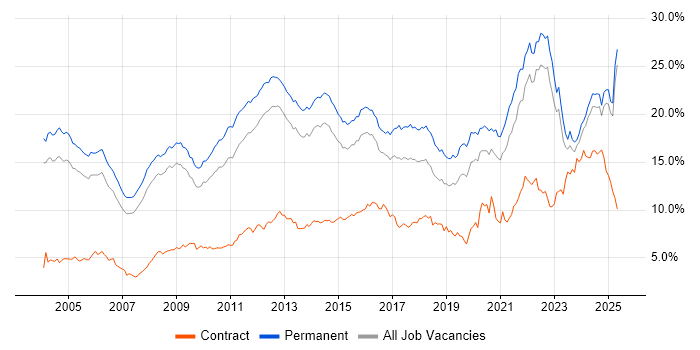 Job vacancy trend for Degree in Surrey Job vacancy trend for Degree in Surrey