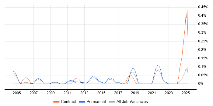 Job vacancy trend for Delivery Director in Surrey Job vacancy trend for Delivery Director in Surrey