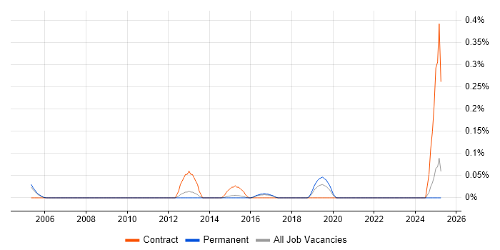 Job vacancy trend for Dell KACE in Surrey Job vacancy trend for Dell KACE in Surrey