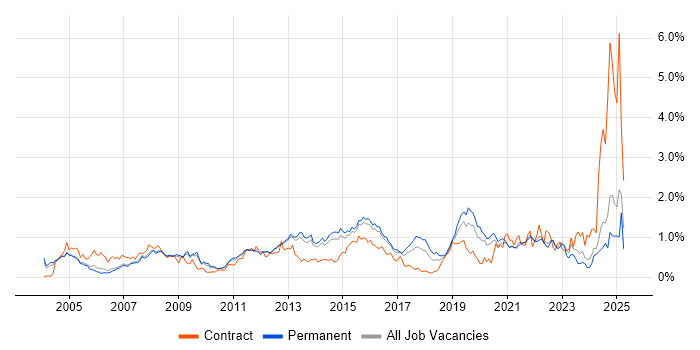 Job vacancy trend for Dell in Surrey Job vacancy trend for Dell in Surrey