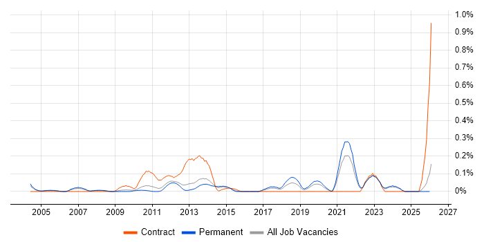 Demand Forecasting job vacancy trend in Surrey