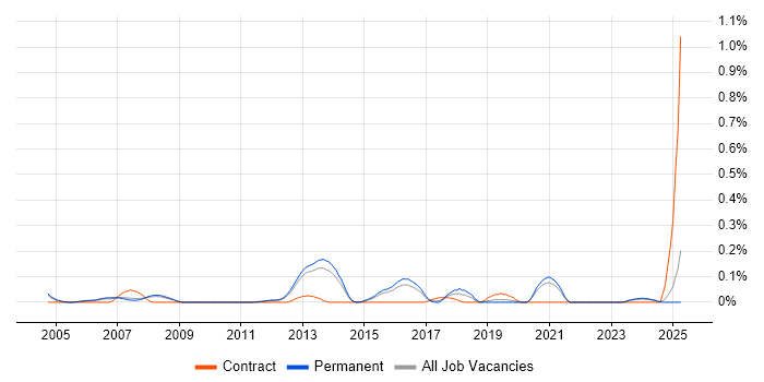 Job vacancy trend for Demand Generation in Surrey