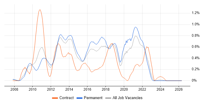 Dependency Injection job vacancy trend in Surrey