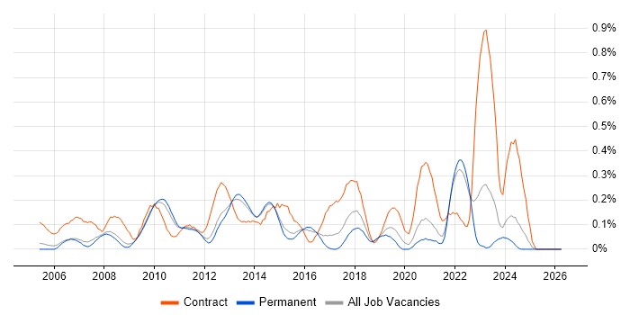 Dependency Management job vacancy trend in Surrey