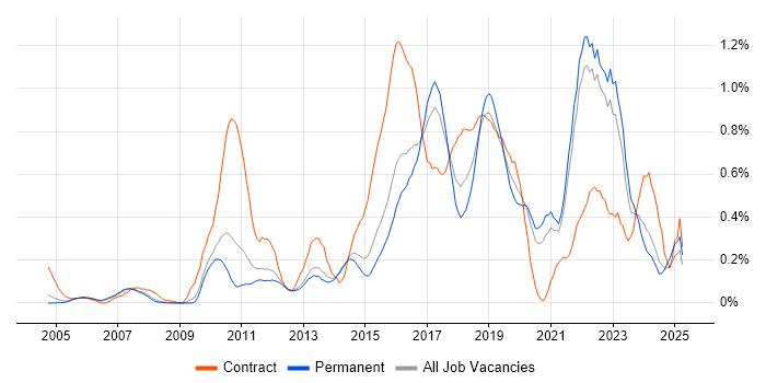 Job vacancy trend for Deployment Automation in Surrey Job vacancy trend for Deployment Automation in Surrey