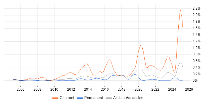 Job vacancy trend for Deployment Engineer in Surrey Job vacancy trend for Deployment Engineer in Surrey