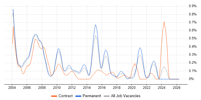 Derivative job vacancy trend in Surrey