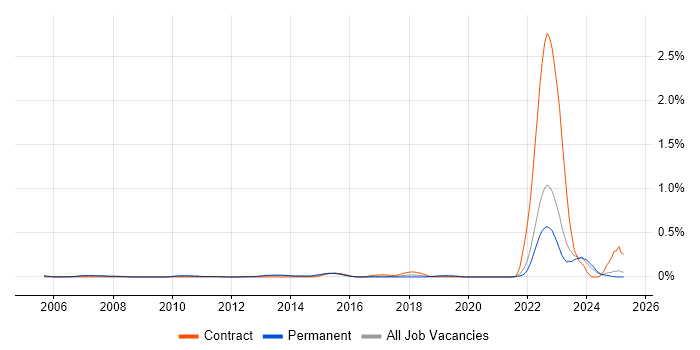 Job vacancy trend for Design for Manufacturing in Surrey