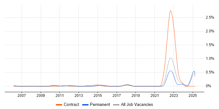 Job vacancy trend for Design for Test in Surrey Job vacancy trend for Design for Test in Surrey