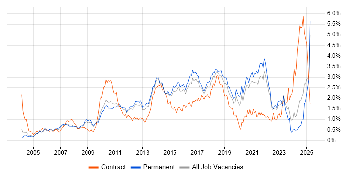 Job vacancy trend for Design Patterns in Surrey