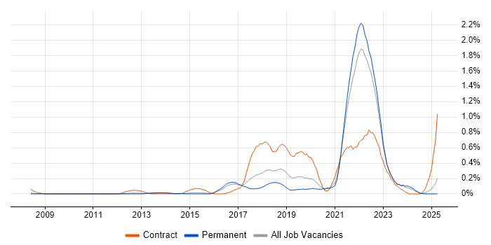 Job vacancy trend for Design Thinking in Surrey