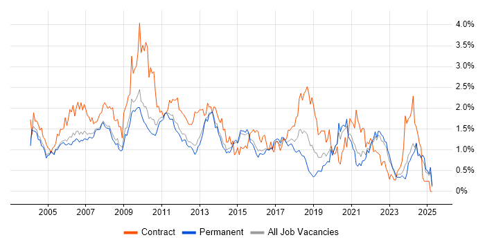 Job vacancy trend for Designer in Surrey Job vacancy trend for Designer in Surrey