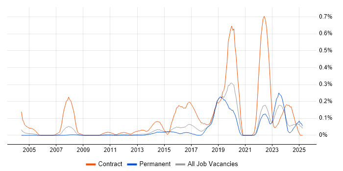 Job vacancy trend for Deskside Engineer in Surrey Job vacancy trend for Deskside Engineer in Surrey