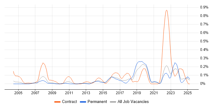 Job vacancy trend for Deskside Support in Surrey Job vacancy trend for Deskside Support in Surrey