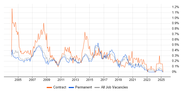 Job vacancy trend for Desktop Analyst in Surrey Job vacancy trend for Desktop Analyst in Surrey