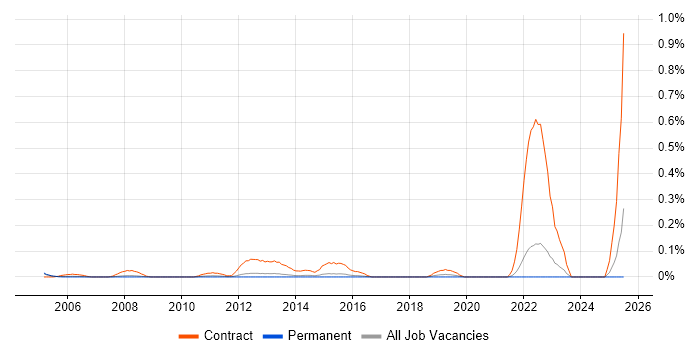 Job vacancy trend for Desktop Rollout Engineer in Surrey