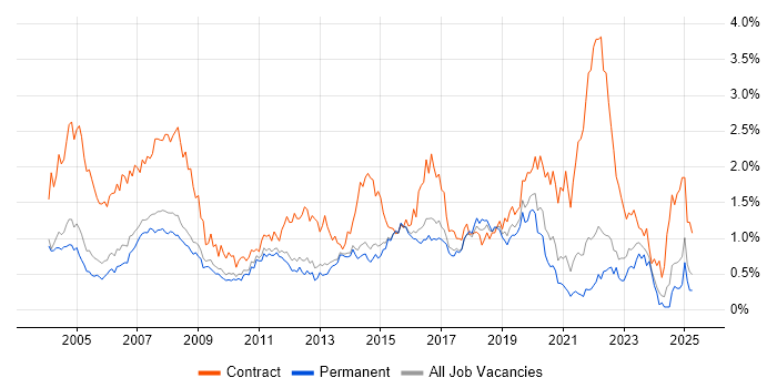 Job vacancy trend for Desktop Support in Surrey Job vacancy trend for Desktop Support in Surrey