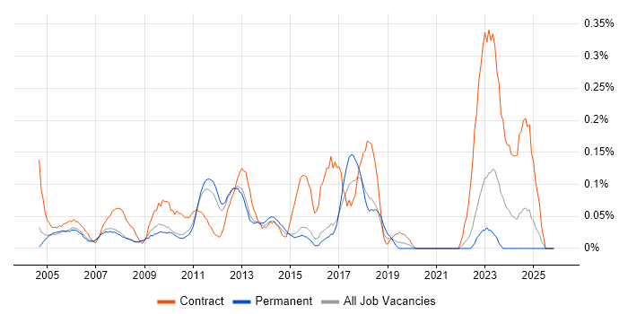 Desktop Technician job vacancy trend in Surrey