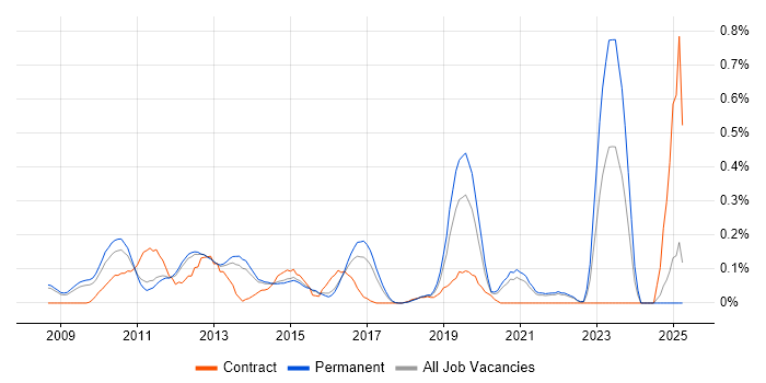Job vacancy trend for Desktop Virtualisation in Surrey