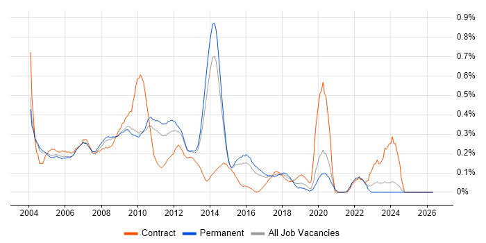 Developer Analyst job vacancy trend in Surrey