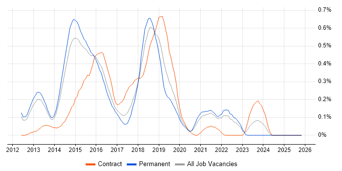 Developer in Test job vacancy trend in Surrey