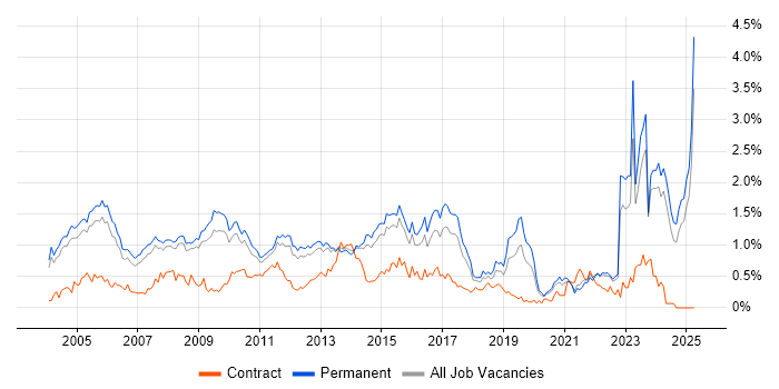 Job vacancy trend for Development Manager in Surrey Job vacancy trend for Development Manager in Surrey