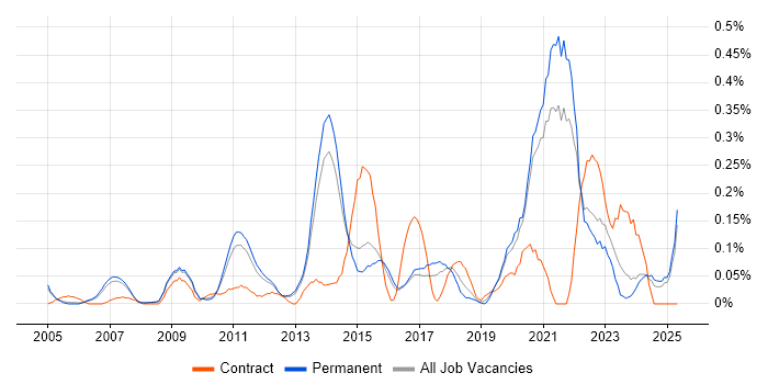 Job vacancy trend for Development Roadmap in Surrey Job vacancy trend for Development Roadmap in Surrey