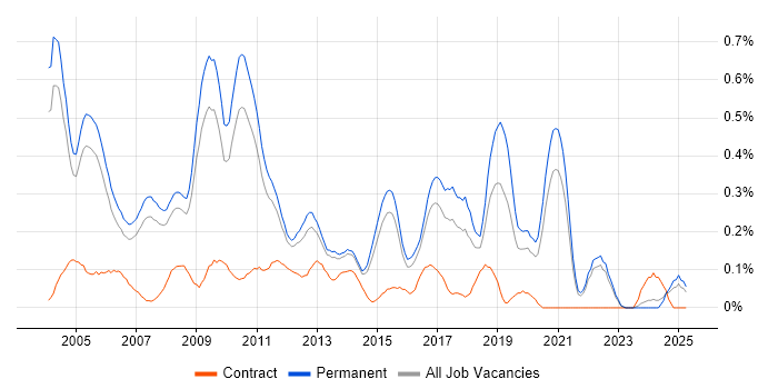 Job vacancy trend for Development Team Leader in Surrey Job vacancy trend for Development Team Leader in Surrey