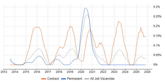 DevOps Architect job vacancy trend in Surrey
