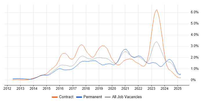 Job vacancy trend for DevOps Engineer in Surrey